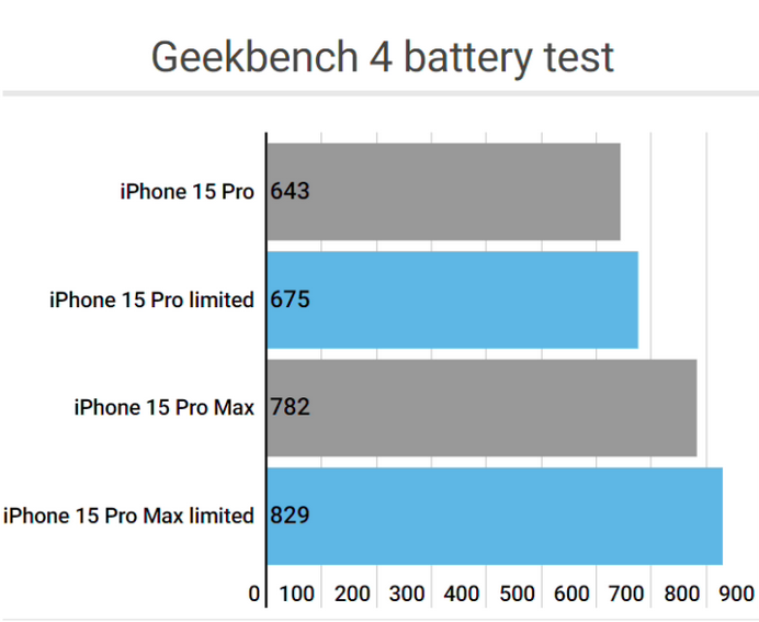 火炬开发区街道apple维修站iPhone15Pro的ProMotion高刷功能耗电吗