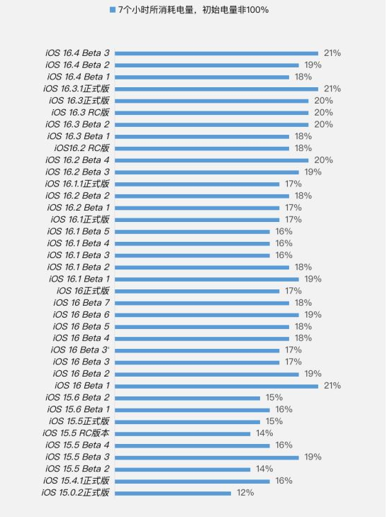 火炬开发区街道苹果手机维修分享iOS 16.4 Beta 3续航跑分等测试结果汇总 