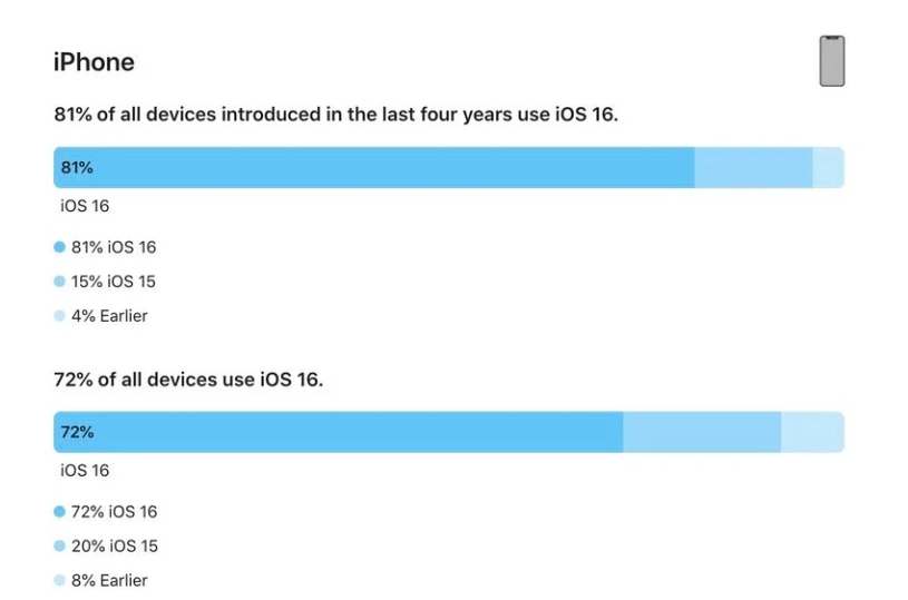 火炬开发区街道苹果手机维修分享iOS 16 / iPadOS 16 安装率 