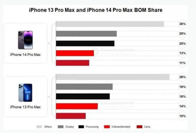 火炬开发区街道苹果手机维修分享iPhone 14 Pro的成本和利润 