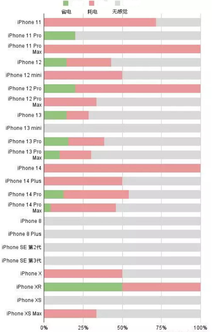 火炬开发区街道苹果手机维修分享iOS16.2太耗电怎么办？iOS16.2续航不好可以降级吗？ 