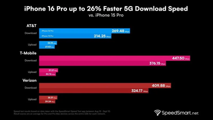 火炬开发区街道苹果手机维修分享iPhone 16 Pro 系列的 5G 速度 