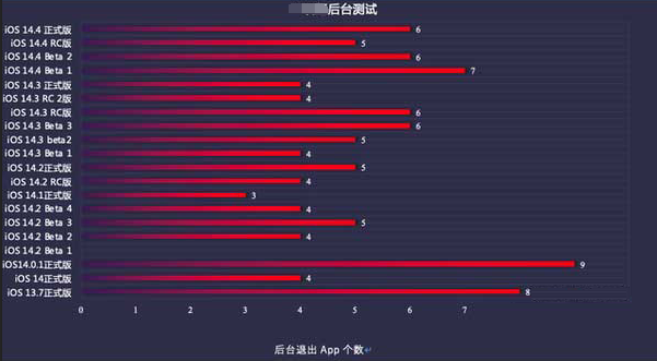 火炬开发区街道苹果手机维修分享iOS14.5beta1续航怎么样 