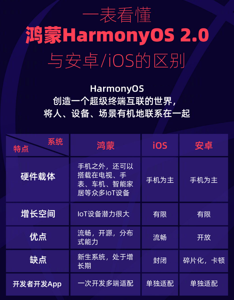 火炬开发区街道苹果手机维修分享华为鸿蒙 OS 与安卓以及 iOS 都有什么区别 
